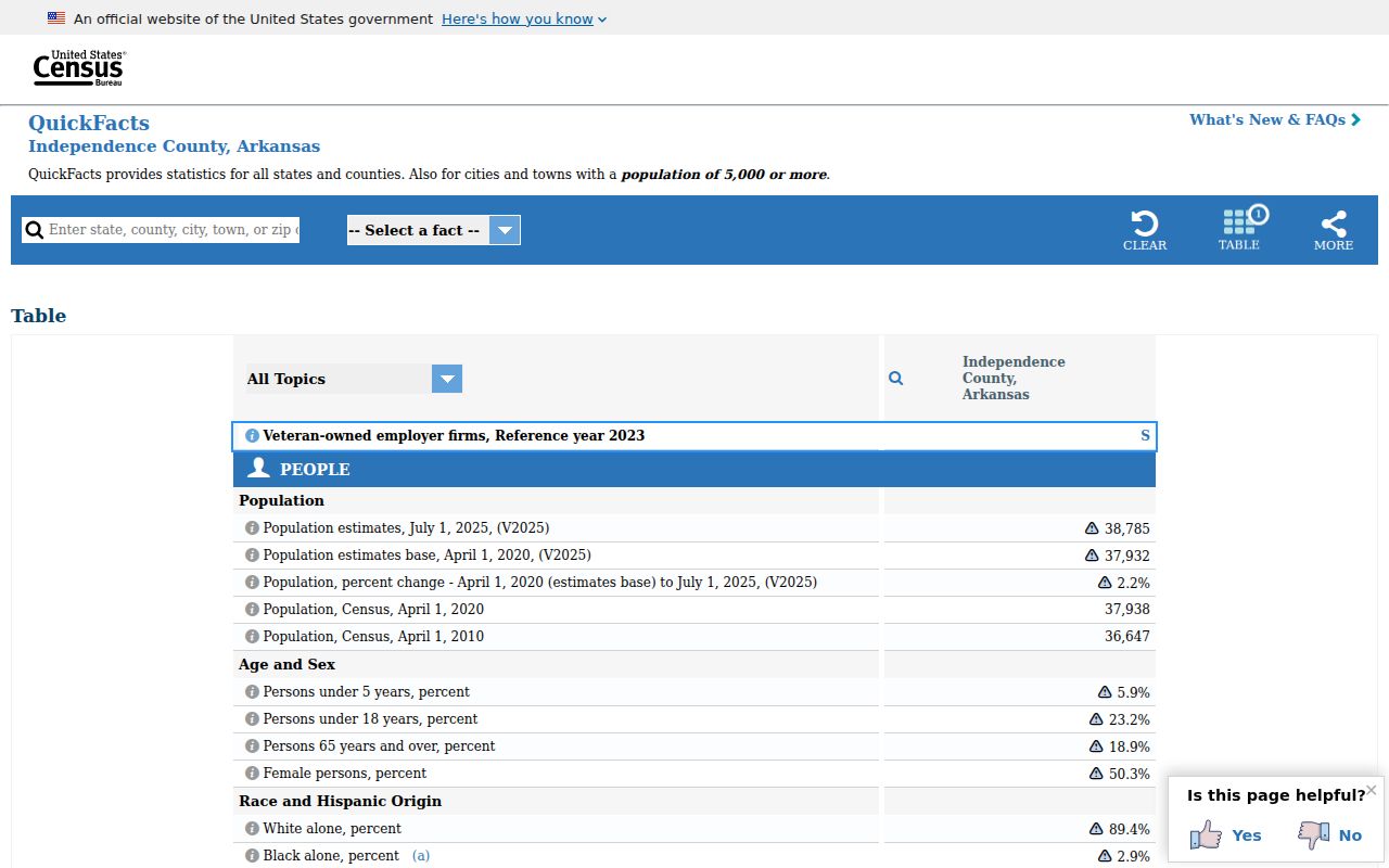 Independence County court docket county Census profile
